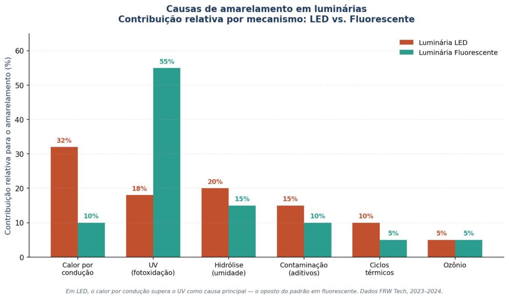 grafico-causas-amarelamento-led-fluorescente