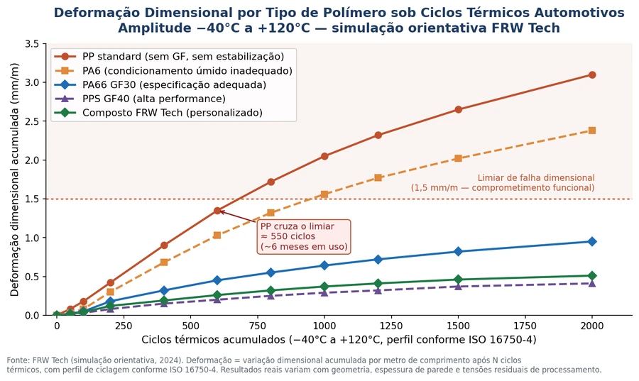 Impacto Térmico em Autopeças: Por Que Deformam em 6 Meses FRW TECH - Autopeças
