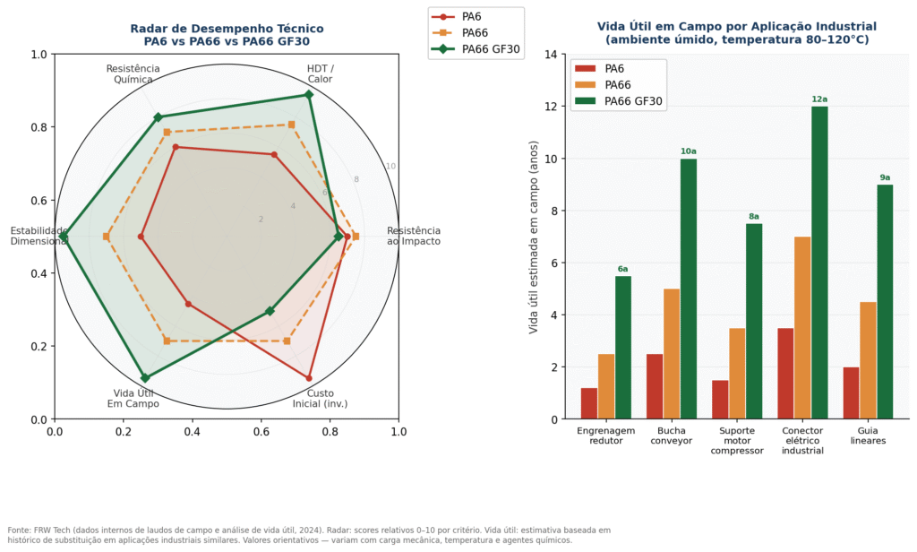 PA66 industrial x PA6: radar de desempenho técnico