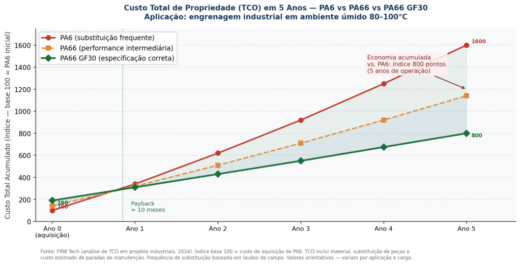 Custo total de propriedade (TCO) acumulado do PA66 frente ao PA6